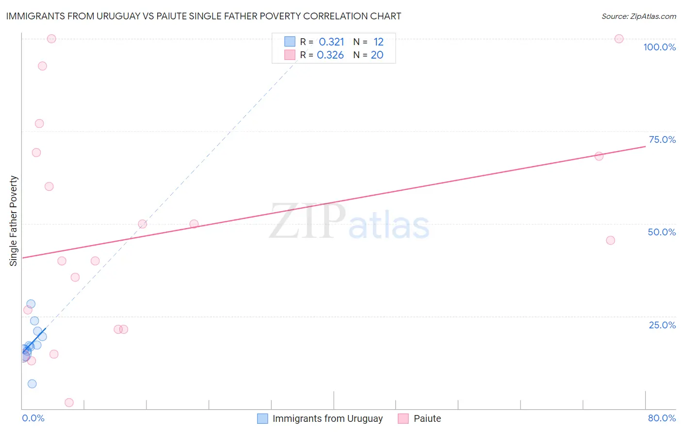 Immigrants from Uruguay vs Paiute Single Father Poverty