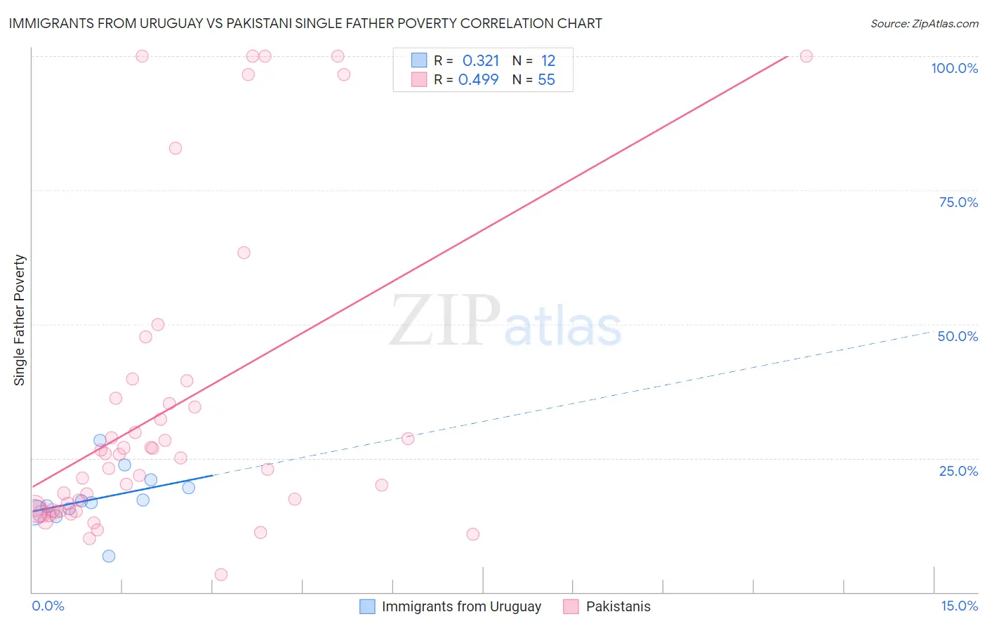 Immigrants from Uruguay vs Pakistani Single Father Poverty