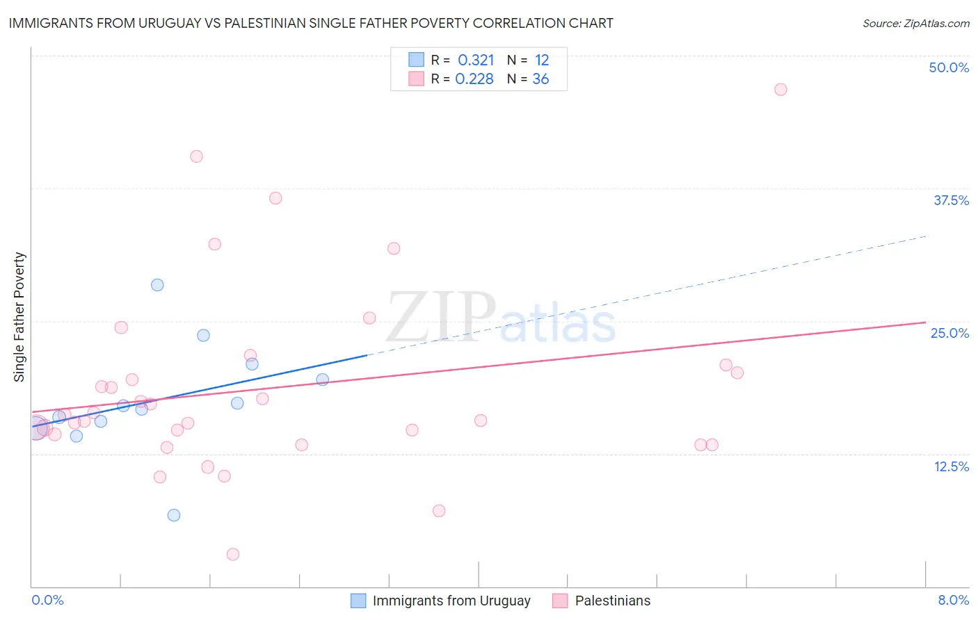 Immigrants from Uruguay vs Palestinian Single Father Poverty