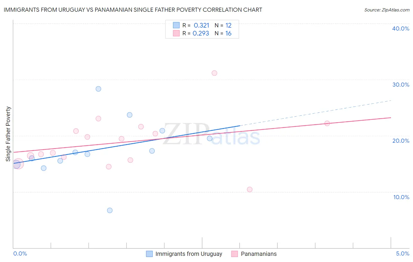 Immigrants from Uruguay vs Panamanian Single Father Poverty