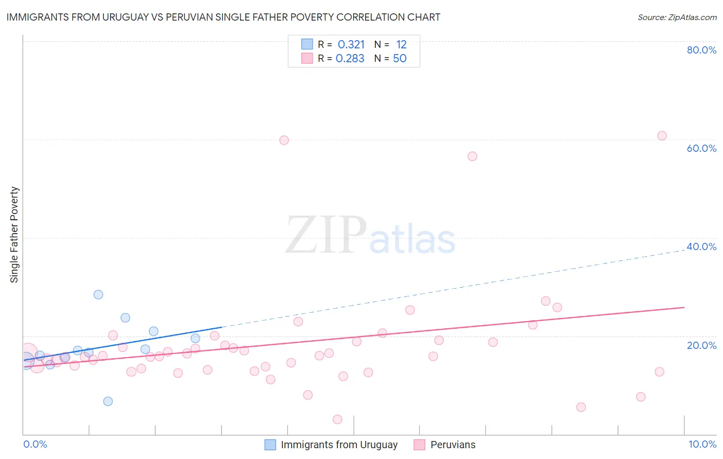 Immigrants from Uruguay vs Peruvian Single Father Poverty