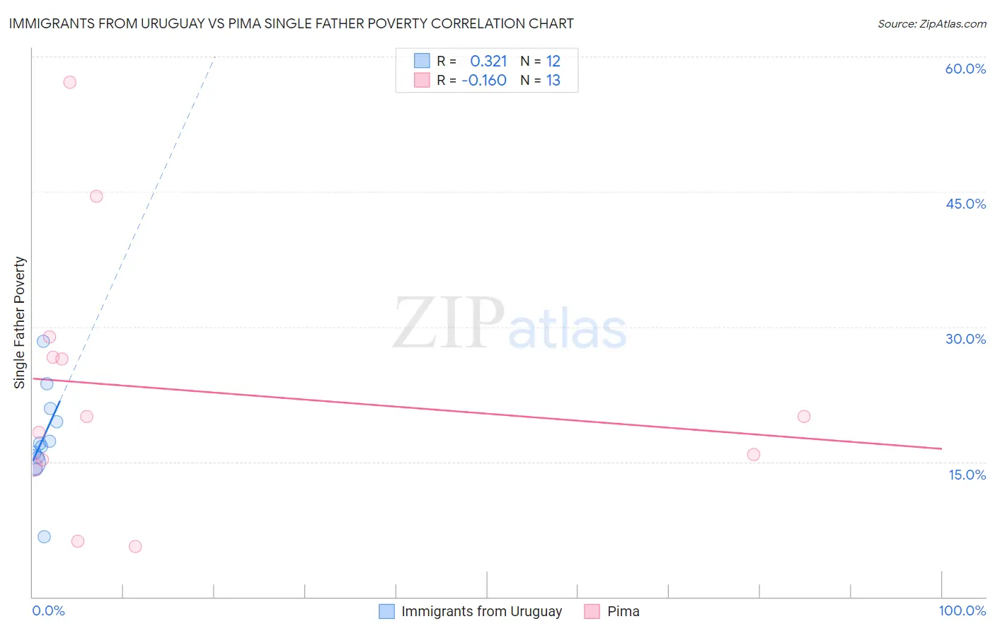 Immigrants from Uruguay vs Pima Single Father Poverty