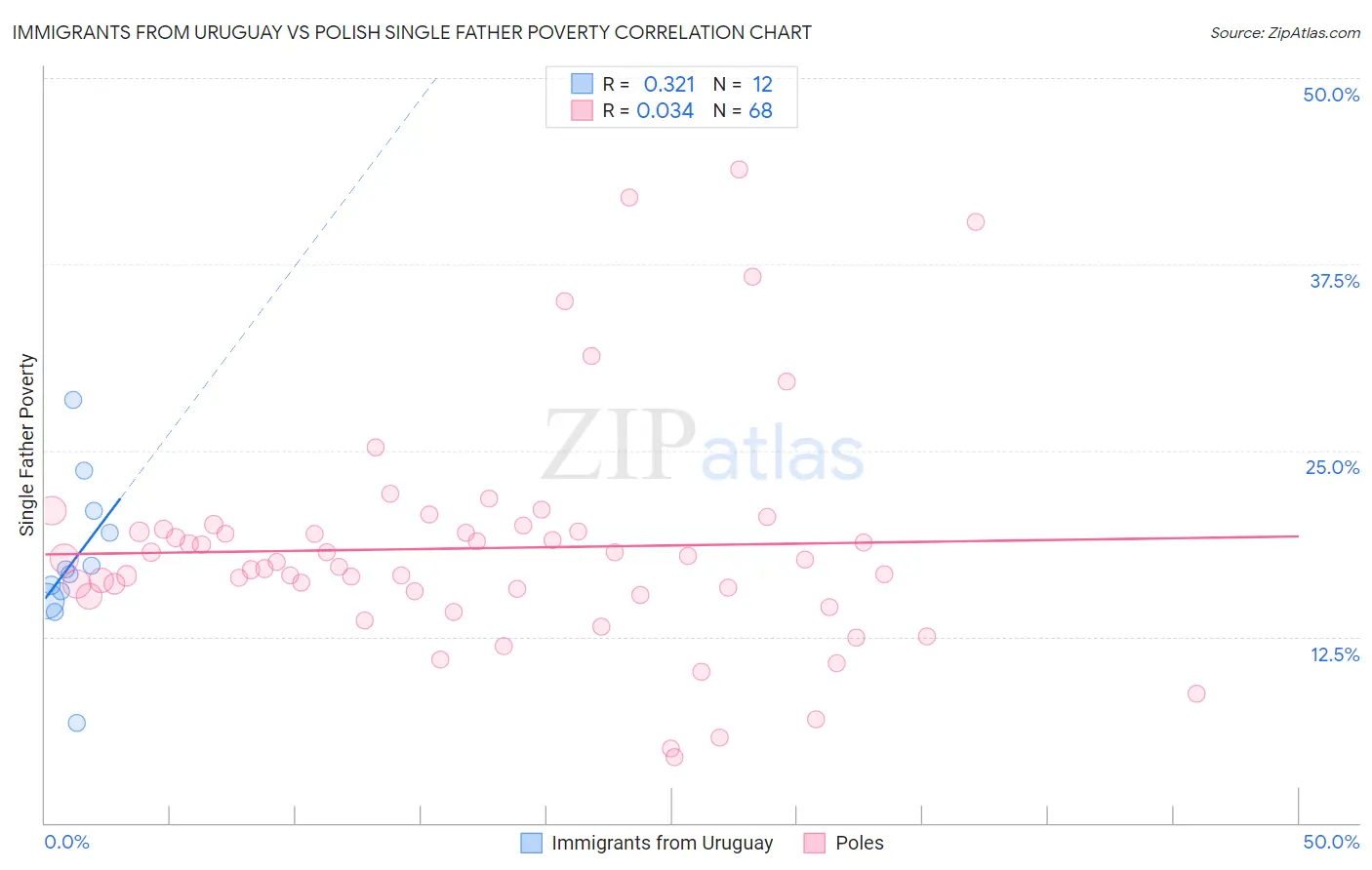 Immigrants from Uruguay vs Polish Single Father Poverty