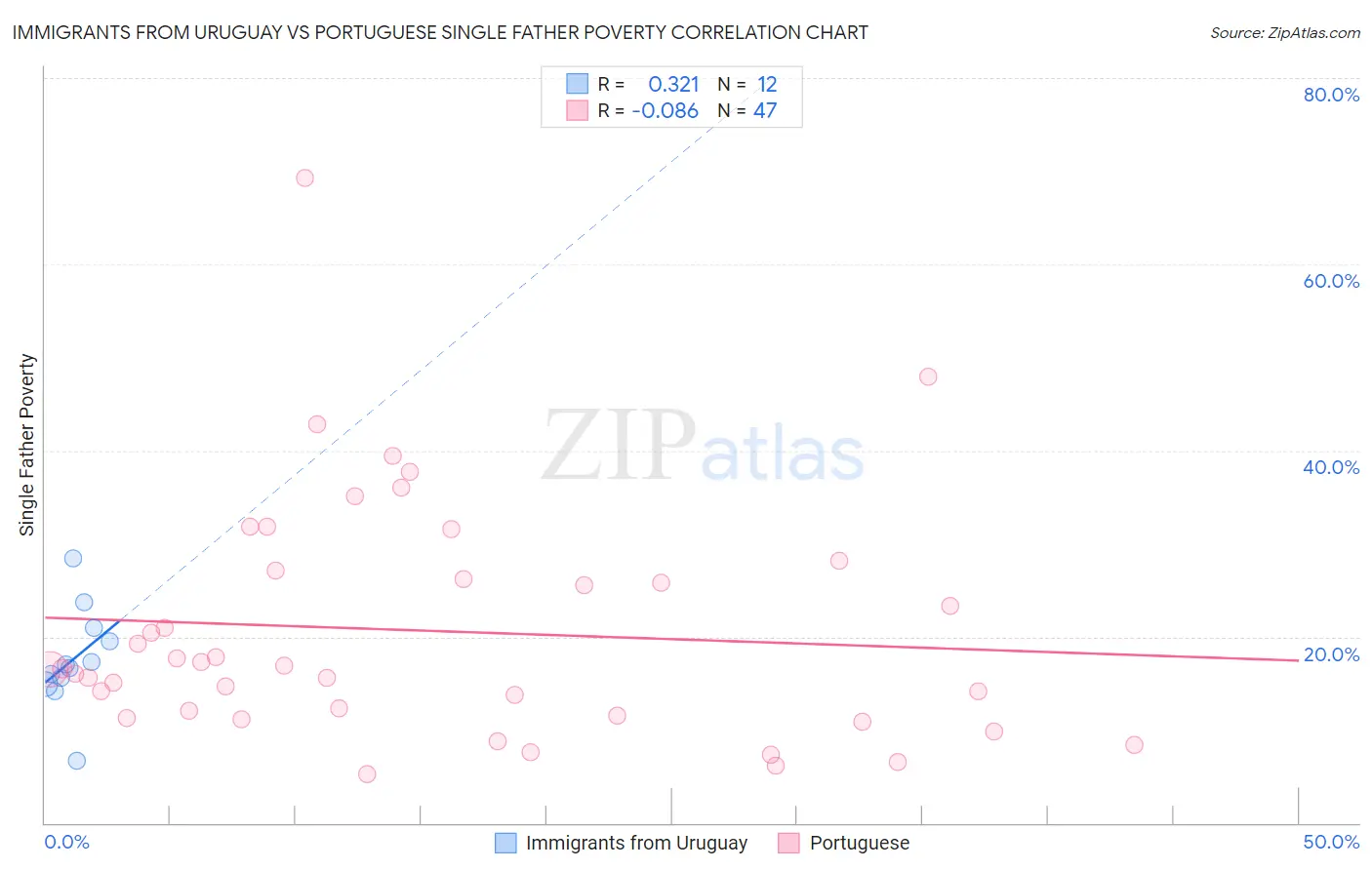 Immigrants from Uruguay vs Portuguese Single Father Poverty