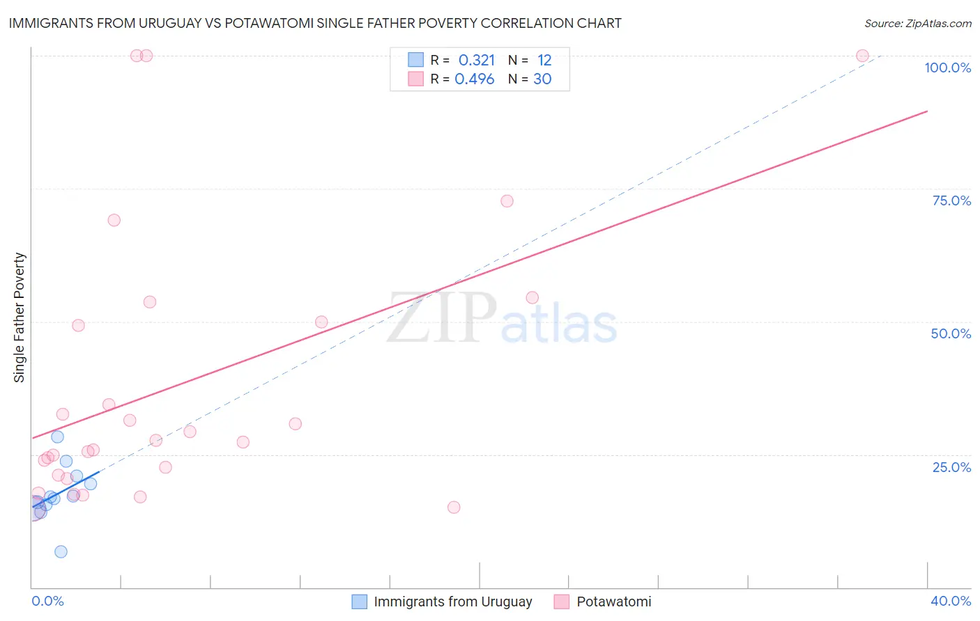 Immigrants from Uruguay vs Potawatomi Single Father Poverty