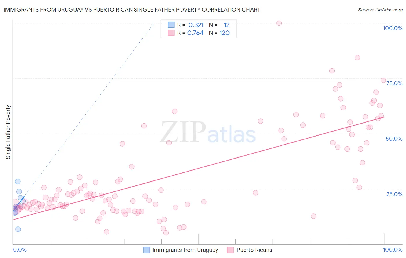 Immigrants from Uruguay vs Puerto Rican Single Father Poverty