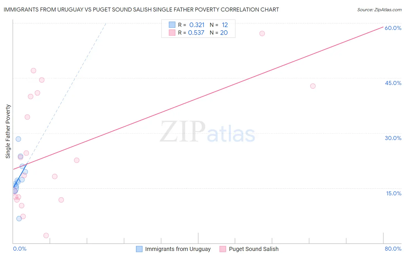 Immigrants from Uruguay vs Puget Sound Salish Single Father Poverty