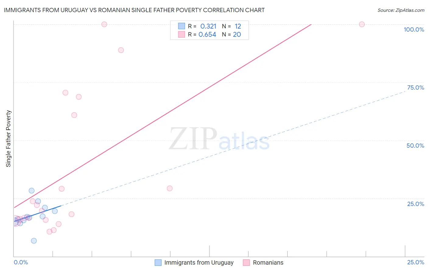 Immigrants from Uruguay vs Romanian Single Father Poverty