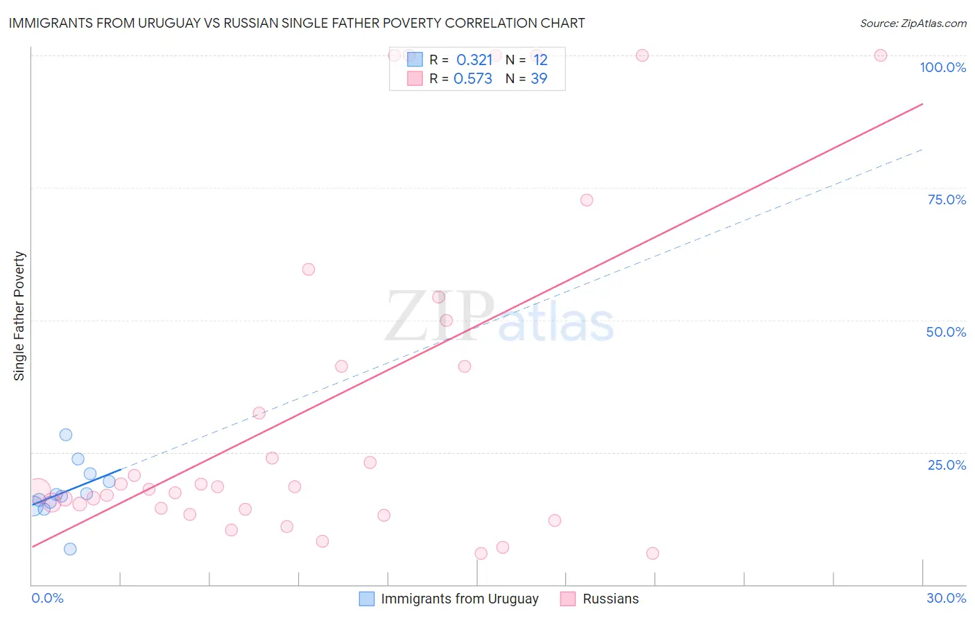 Immigrants from Uruguay vs Russian Single Father Poverty