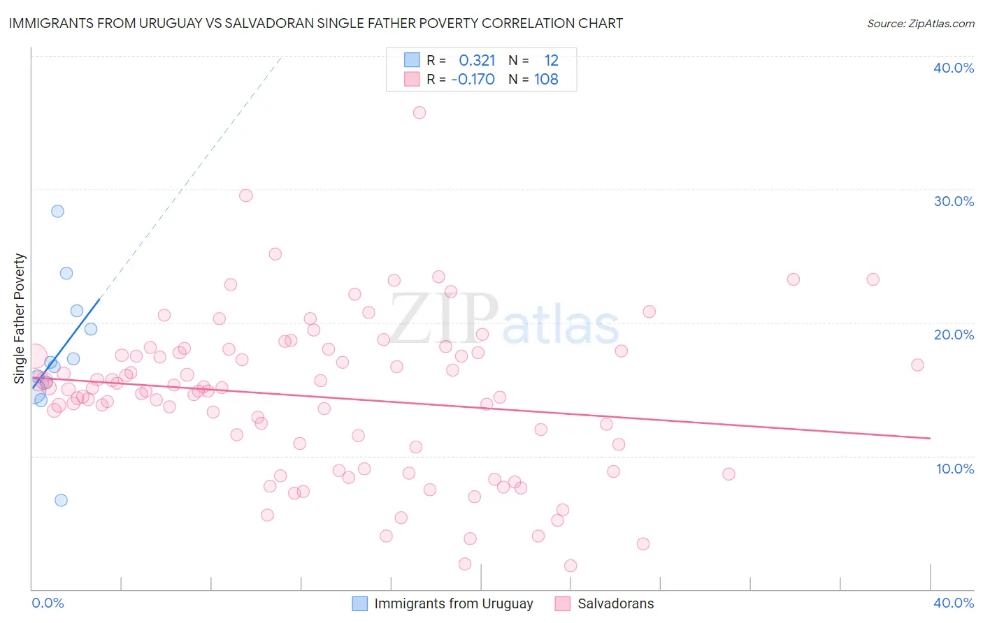 Immigrants from Uruguay vs Salvadoran Single Father Poverty