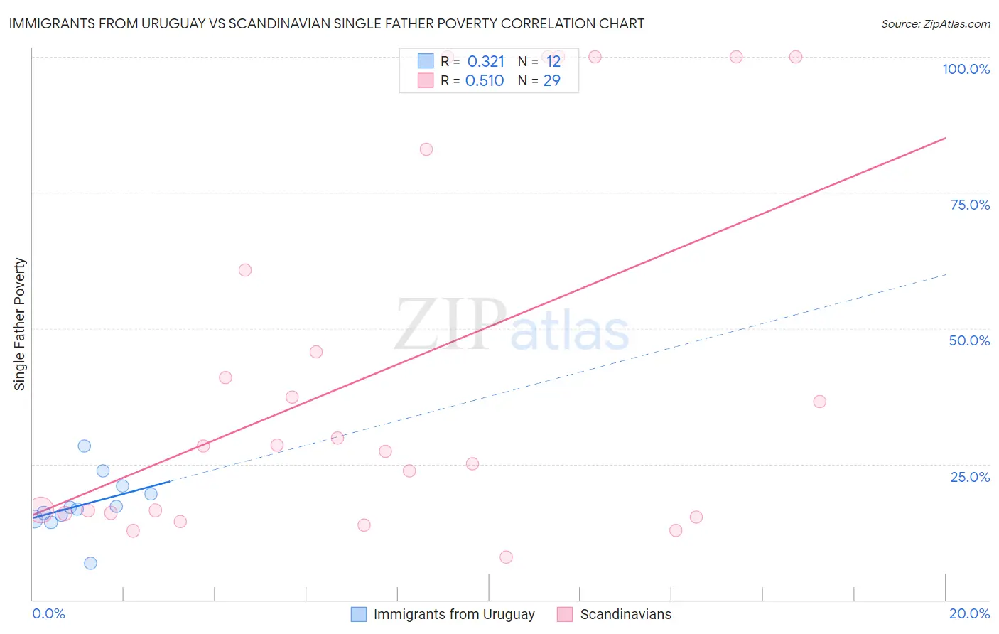 Immigrants from Uruguay vs Scandinavian Single Father Poverty