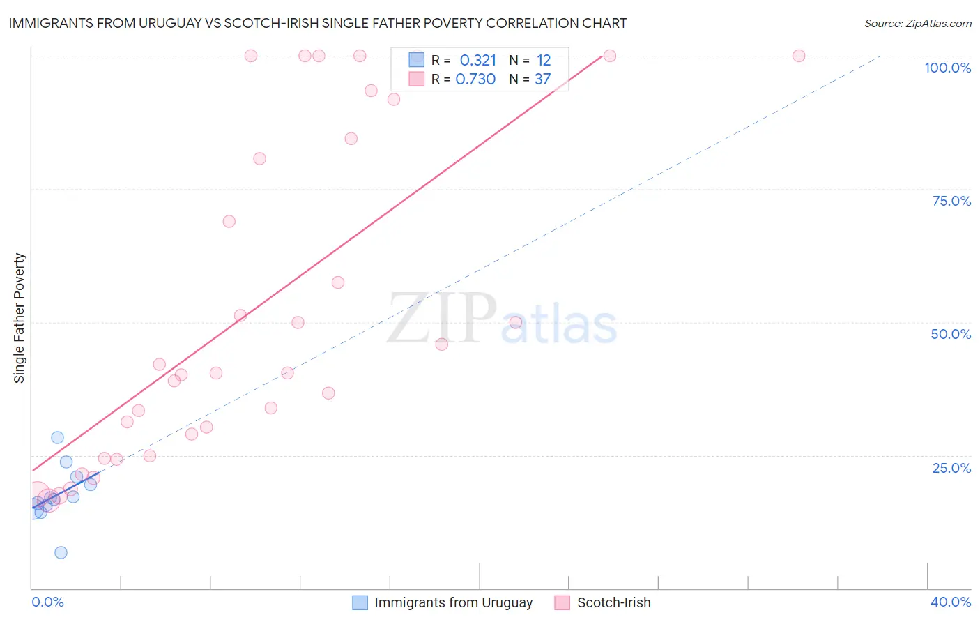 Immigrants from Uruguay vs Scotch-Irish Single Father Poverty