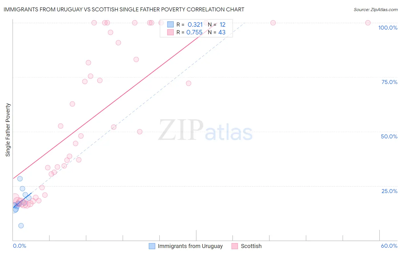 Immigrants from Uruguay vs Scottish Single Father Poverty