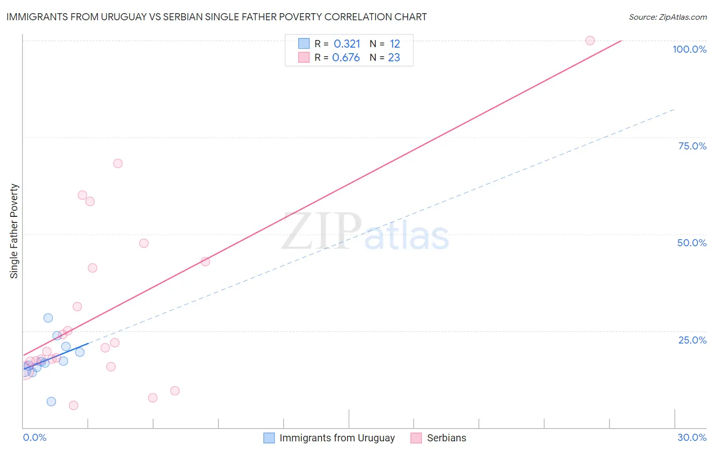 Immigrants from Uruguay vs Serbian Single Father Poverty