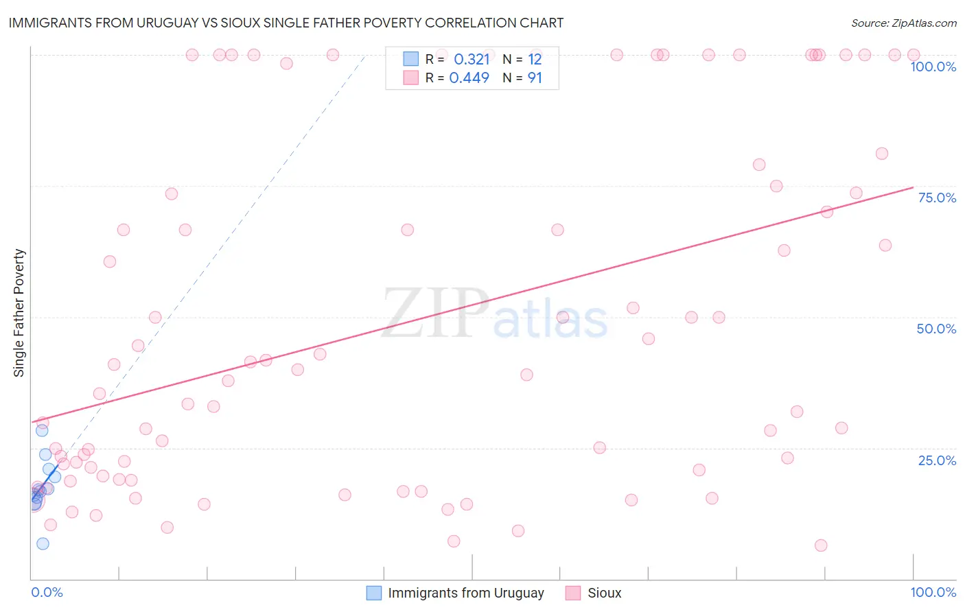 Immigrants from Uruguay vs Sioux Single Father Poverty