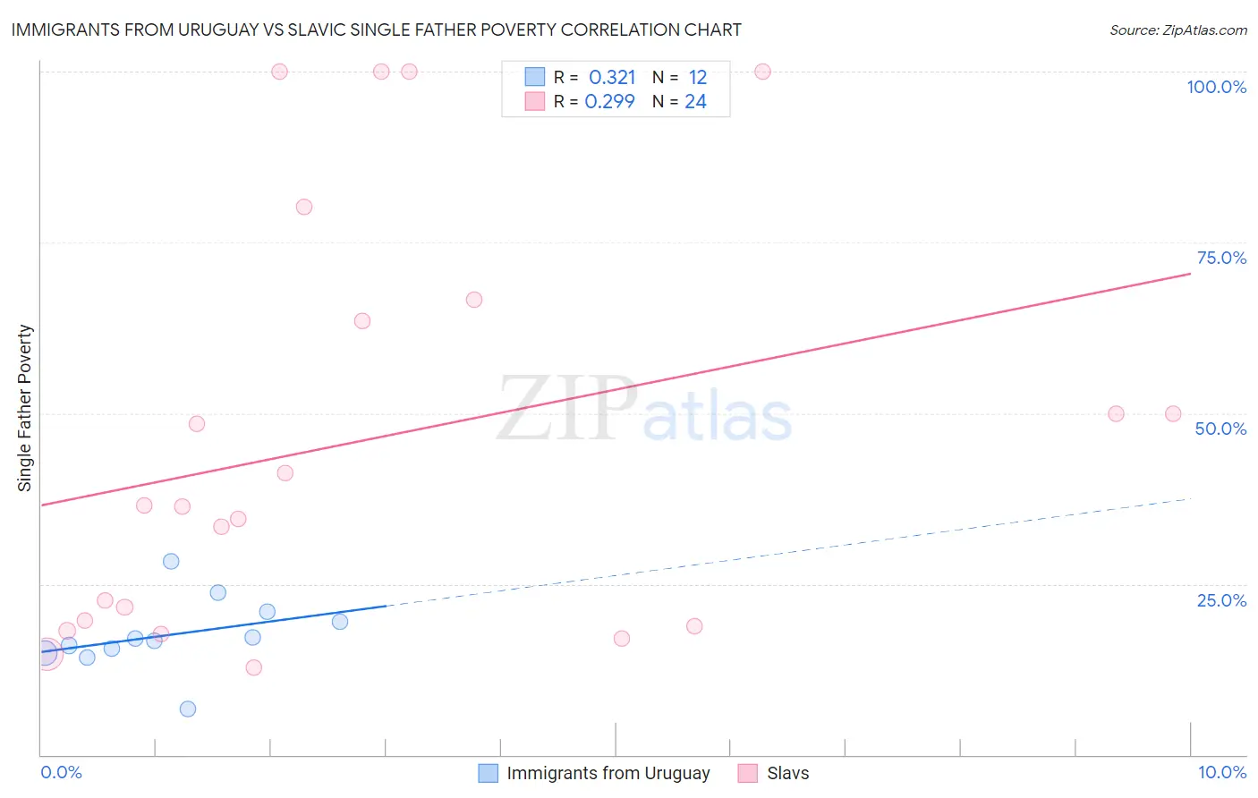 Immigrants from Uruguay vs Slavic Single Father Poverty