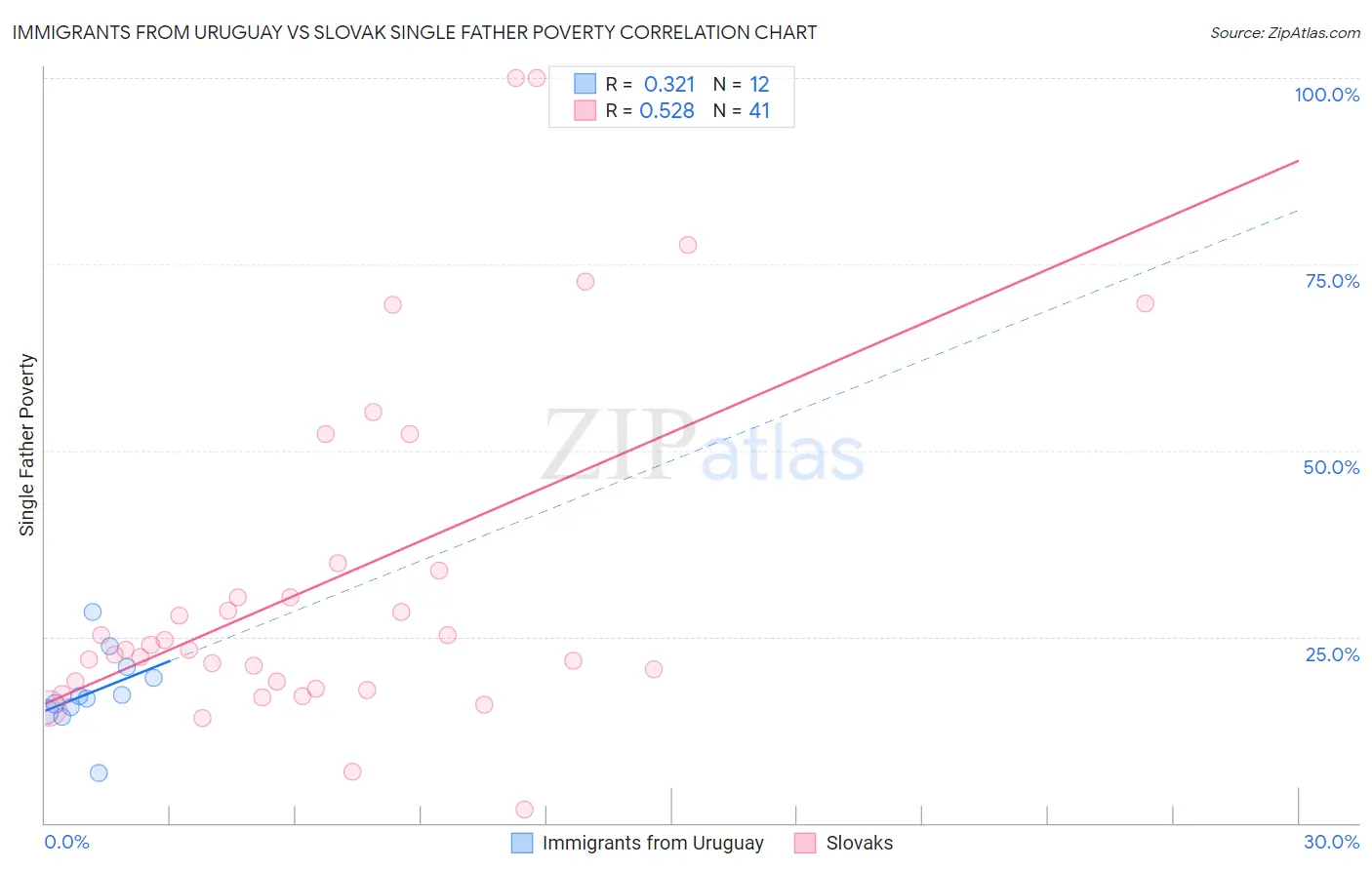 Immigrants from Uruguay vs Slovak Single Father Poverty