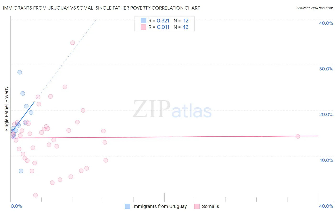 Immigrants from Uruguay vs Somali Single Father Poverty