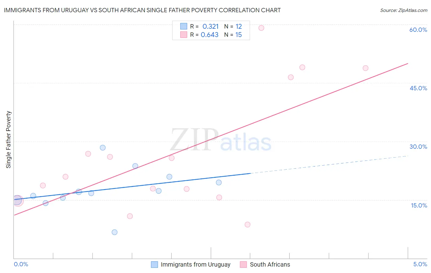 Immigrants from Uruguay vs South African Single Father Poverty