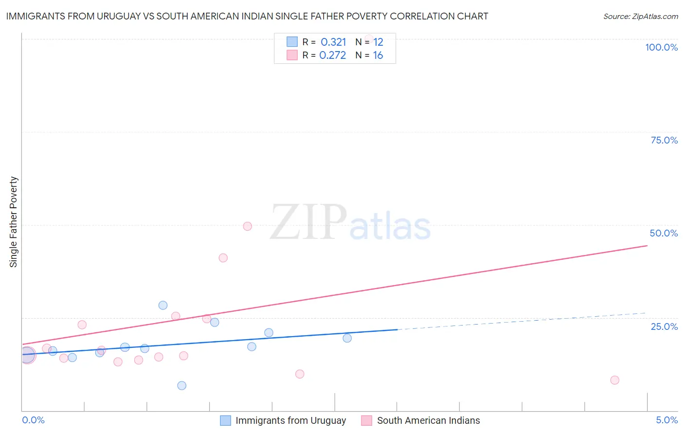 Immigrants from Uruguay vs South American Indian Single Father Poverty