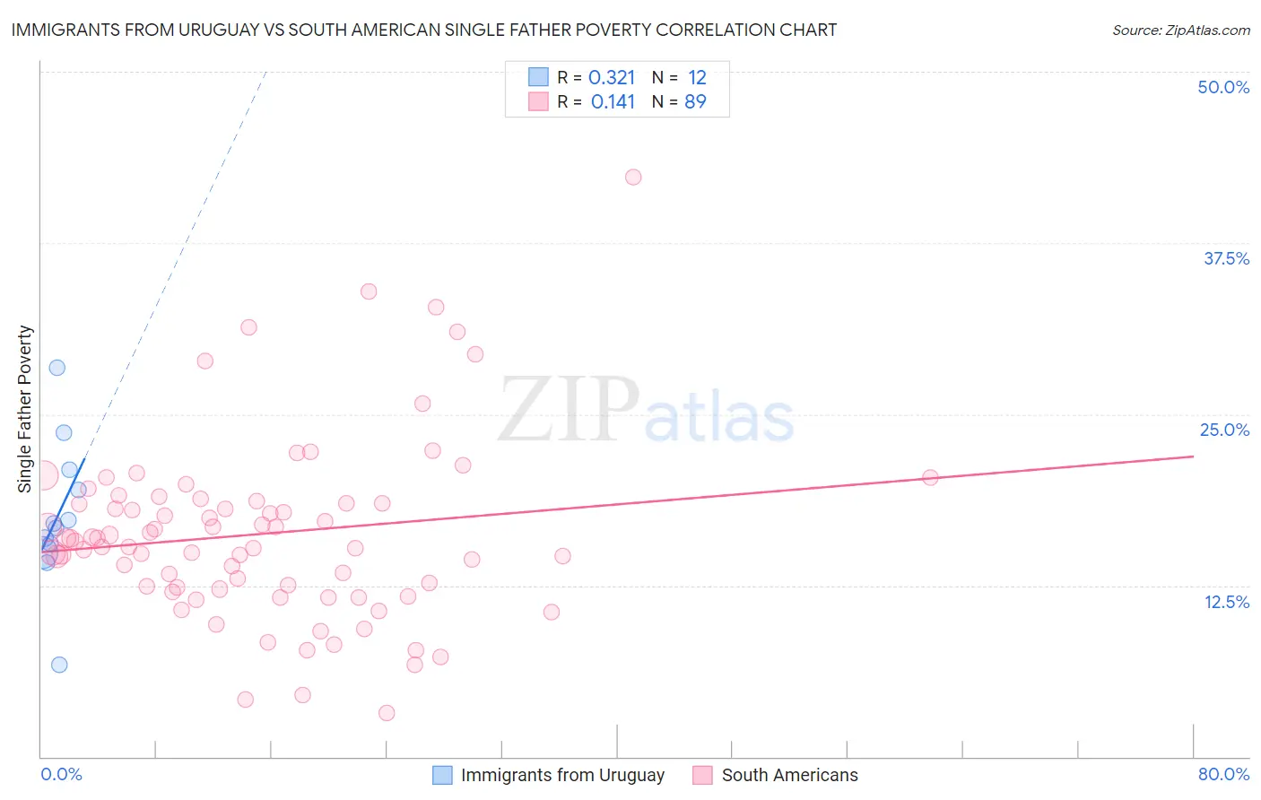 Immigrants from Uruguay vs South American Single Father Poverty