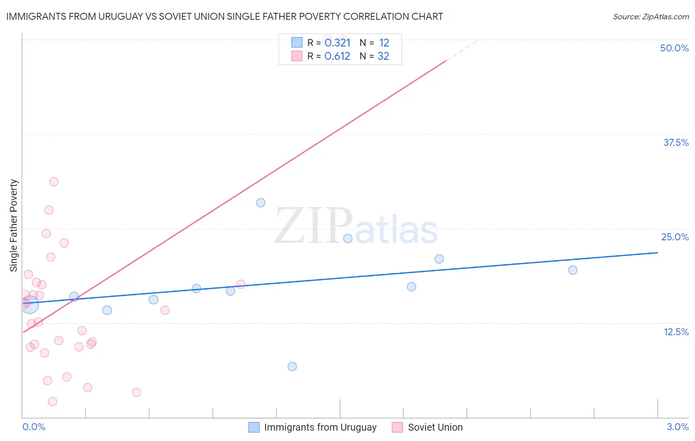 Immigrants from Uruguay vs Soviet Union Single Father Poverty