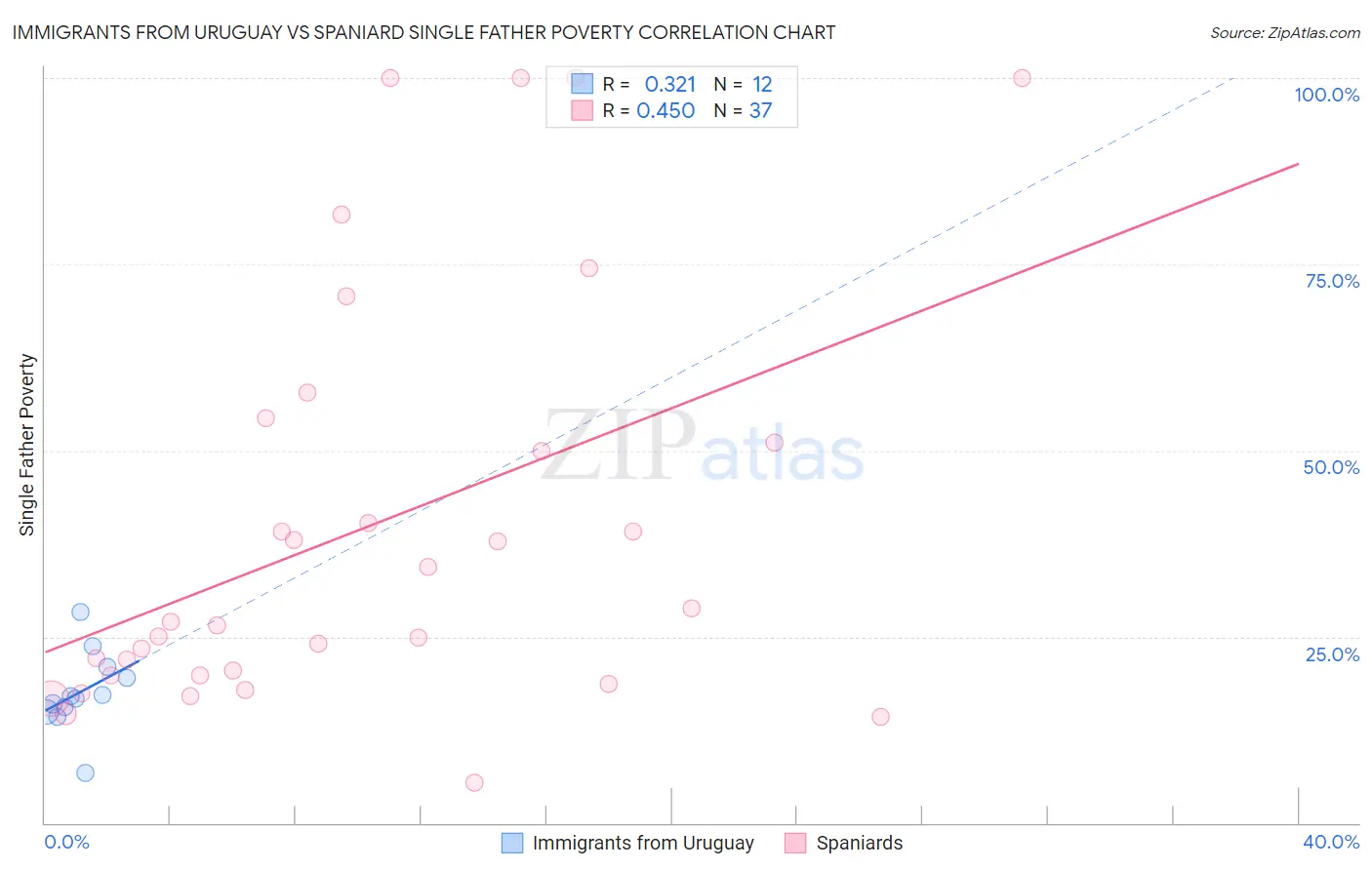 Immigrants from Uruguay vs Spaniard Single Father Poverty