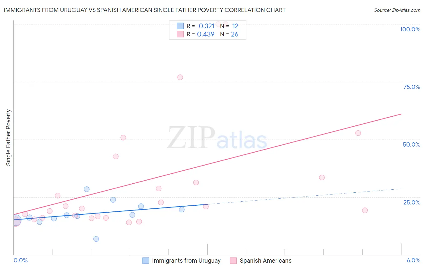 Immigrants from Uruguay vs Spanish American Single Father Poverty
