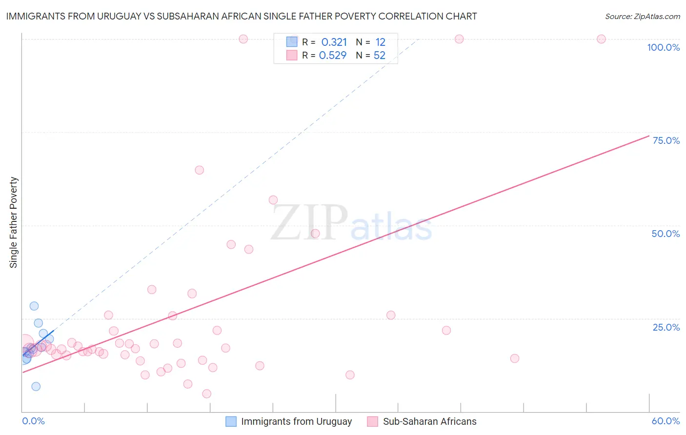 Immigrants from Uruguay vs Subsaharan African Single Father Poverty