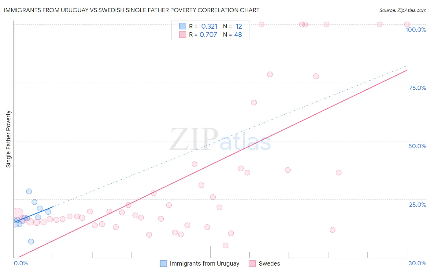 Immigrants from Uruguay vs Swedish Single Father Poverty