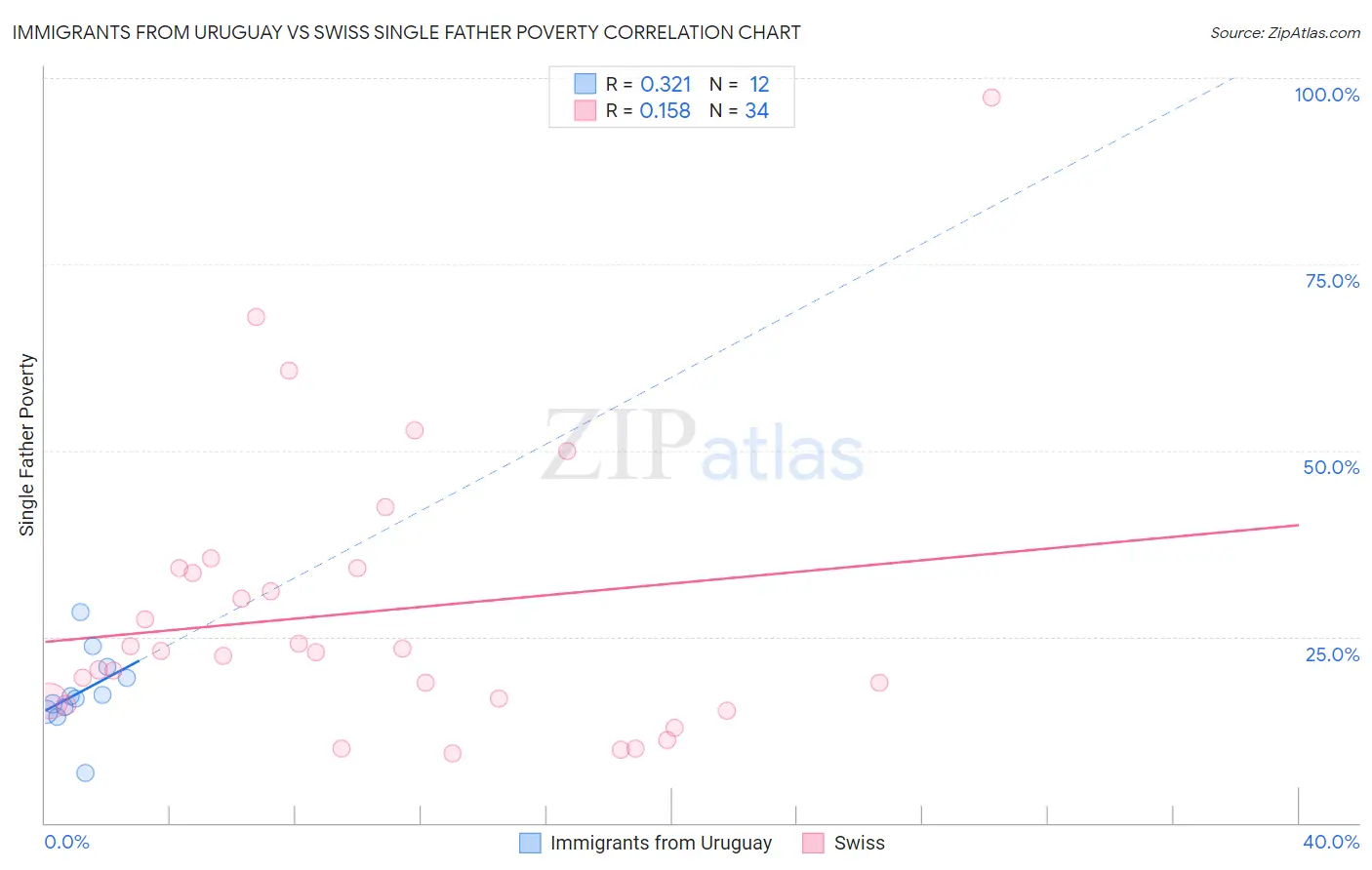 Immigrants from Uruguay vs Swiss Single Father Poverty