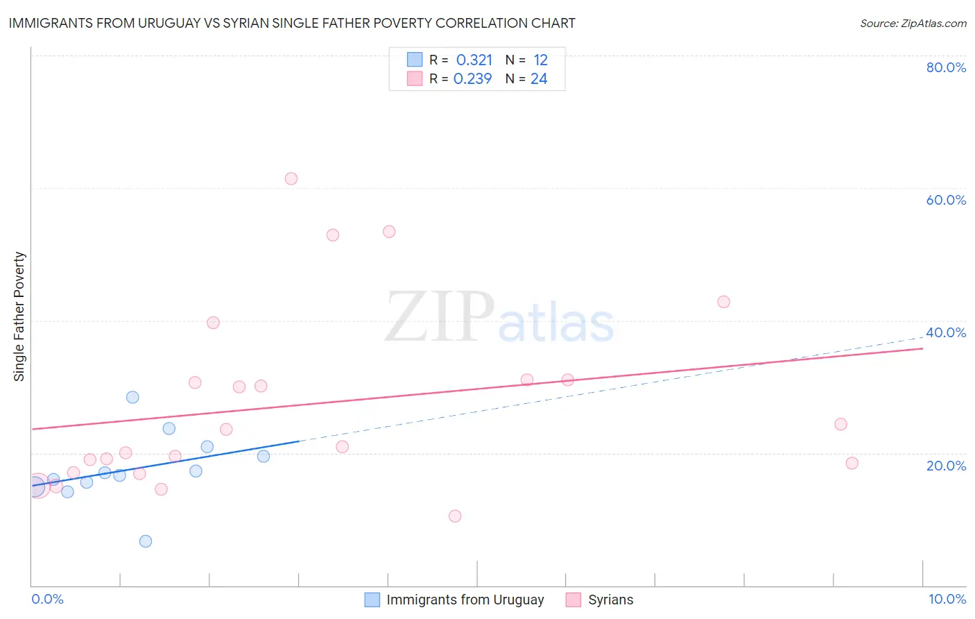 Immigrants from Uruguay vs Syrian Single Father Poverty