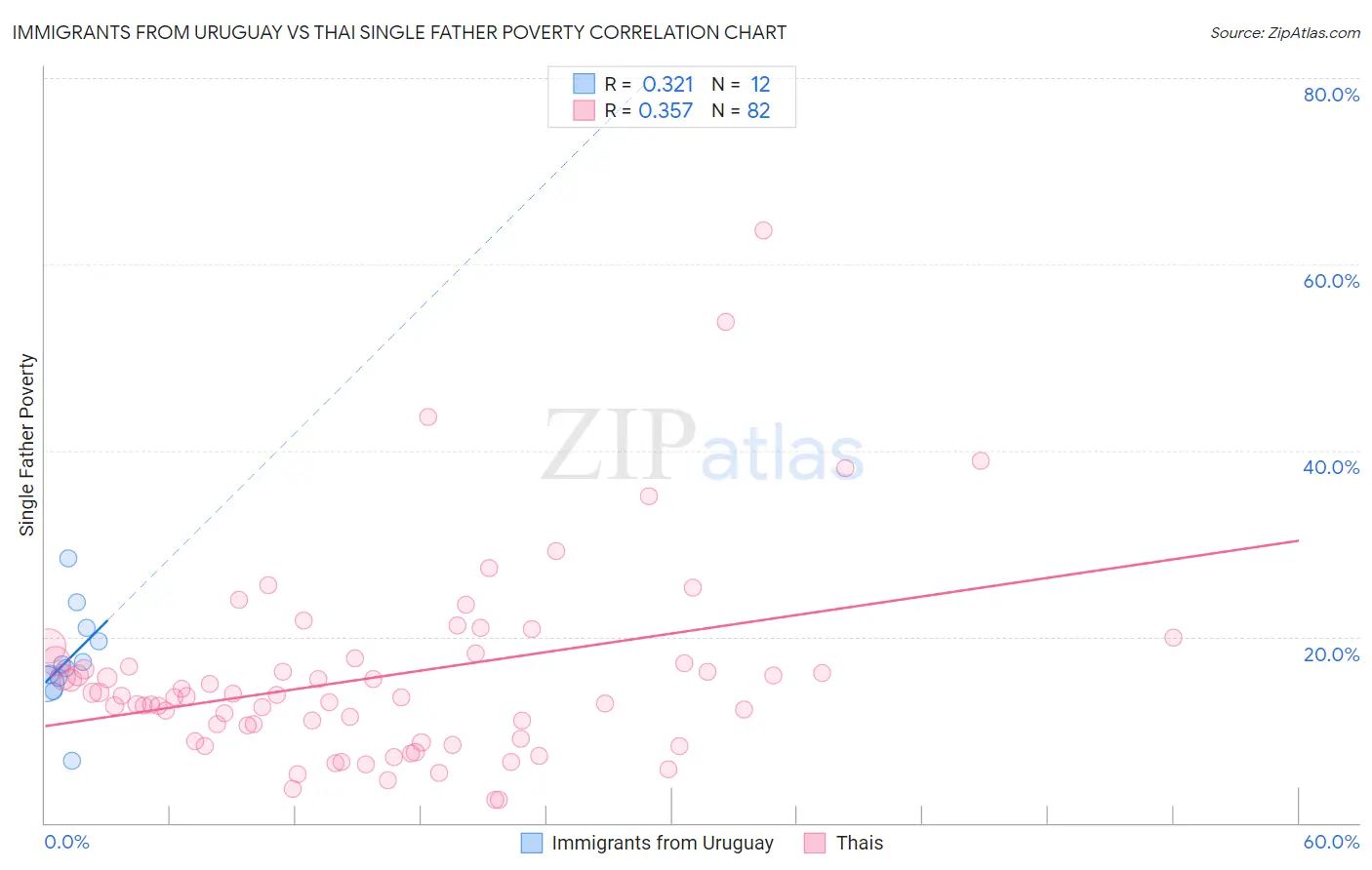 Immigrants from Uruguay vs Thai Single Father Poverty