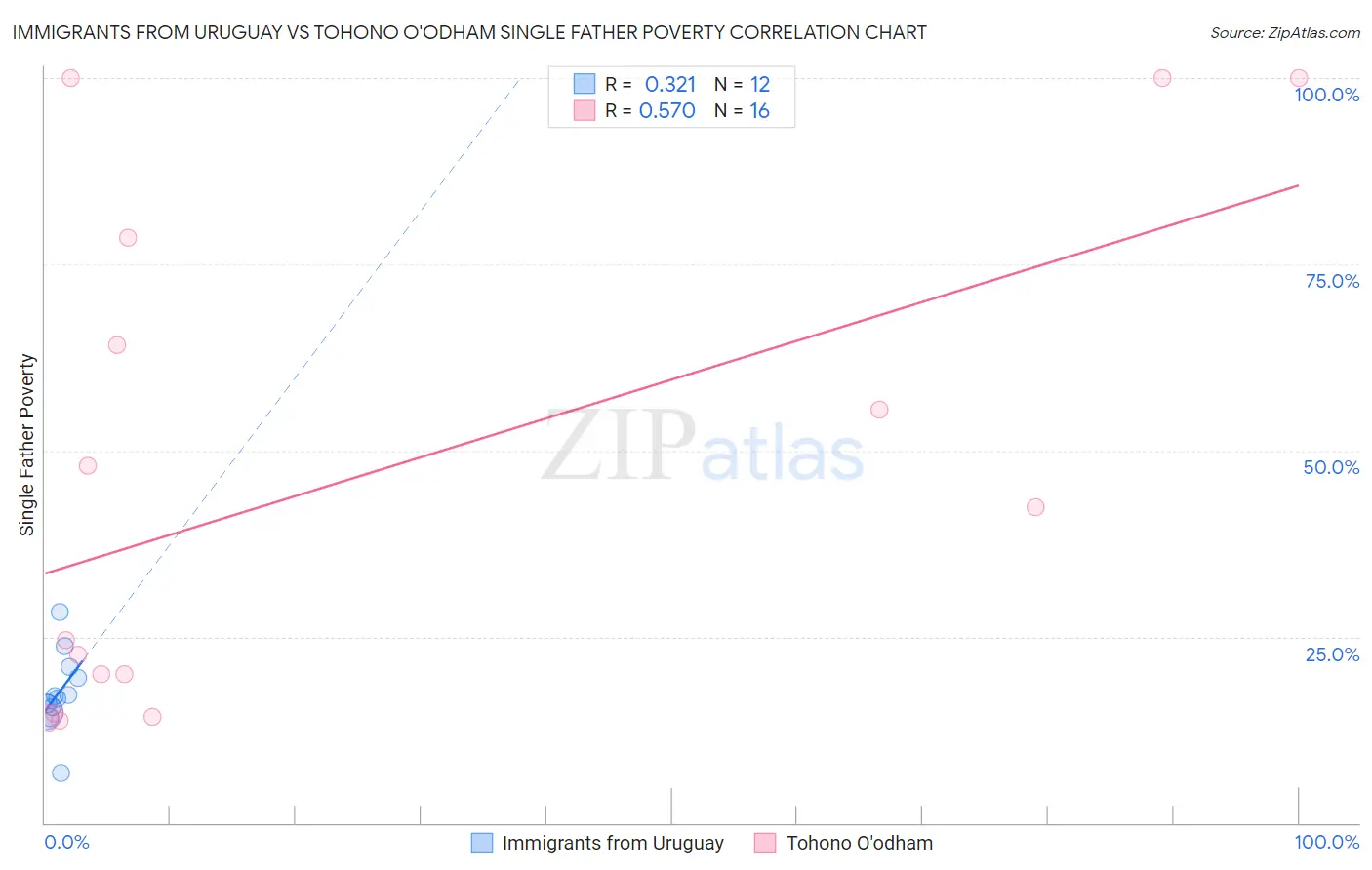 Immigrants from Uruguay vs Tohono O'odham Single Father Poverty