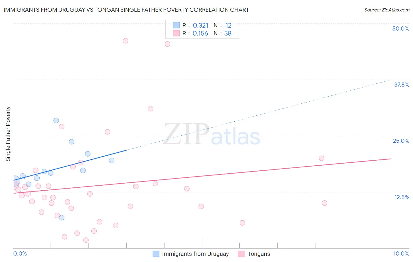 Immigrants from Uruguay vs Tongan Single Father Poverty