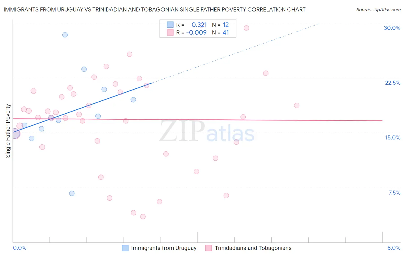 Immigrants from Uruguay vs Trinidadian and Tobagonian Single Father Poverty