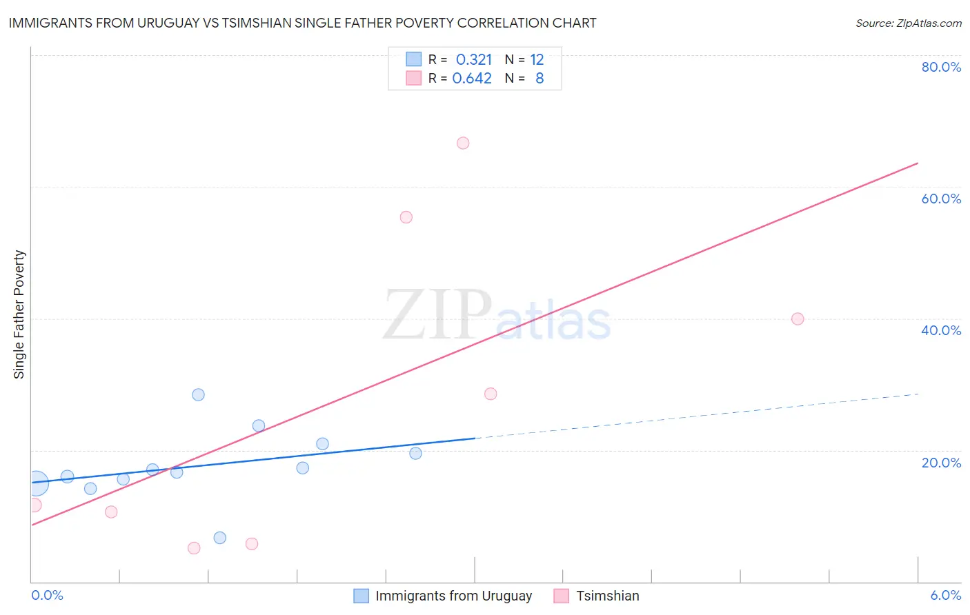Immigrants from Uruguay vs Tsimshian Single Father Poverty