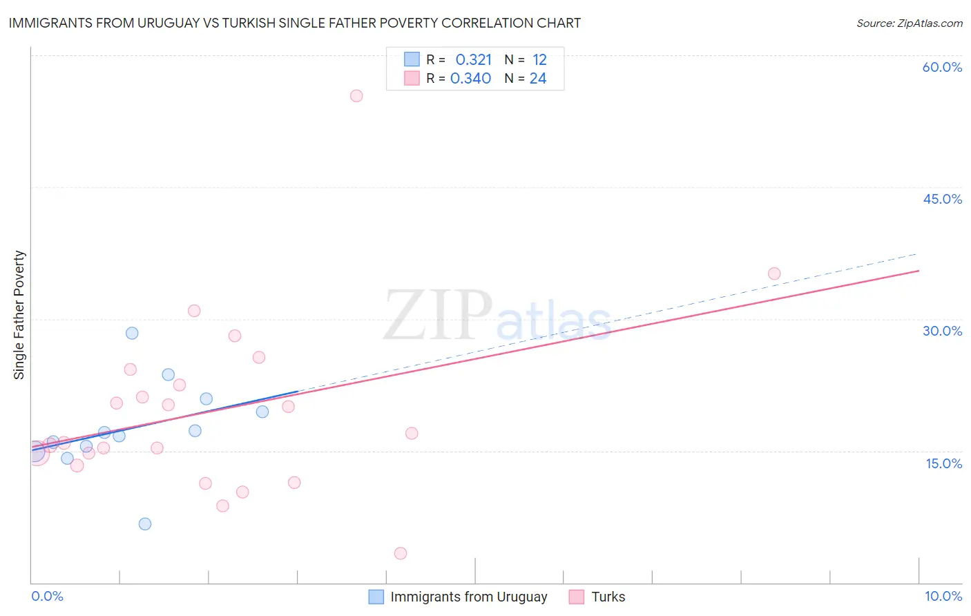 Immigrants from Uruguay vs Turkish Single Father Poverty