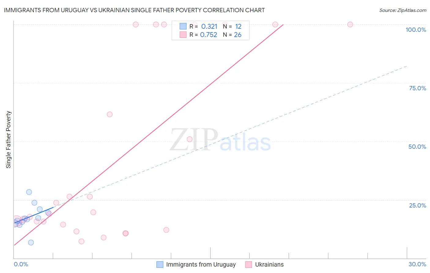 Immigrants from Uruguay vs Ukrainian Single Father Poverty