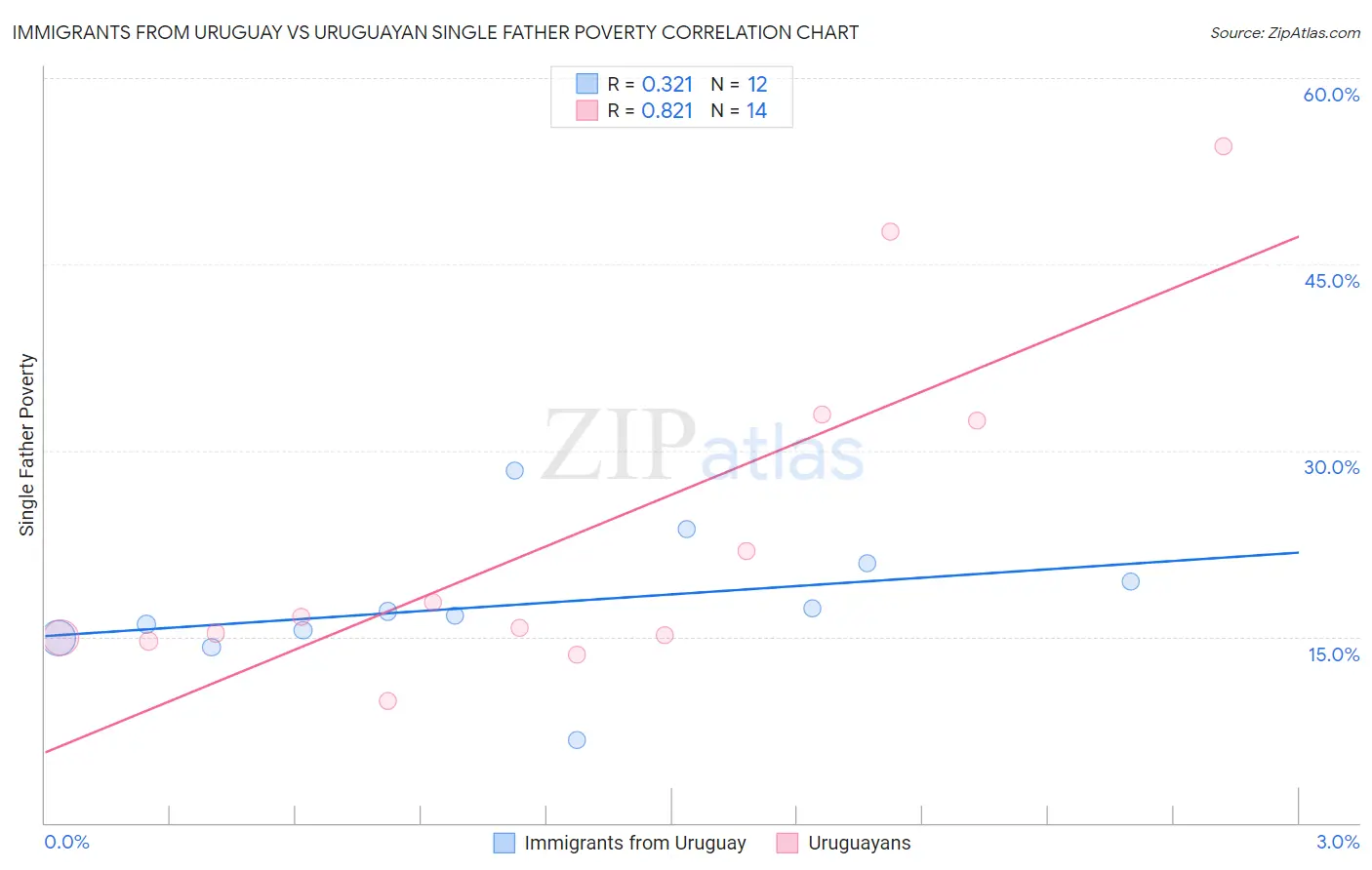 Immigrants from Uruguay vs Uruguayan Single Father Poverty