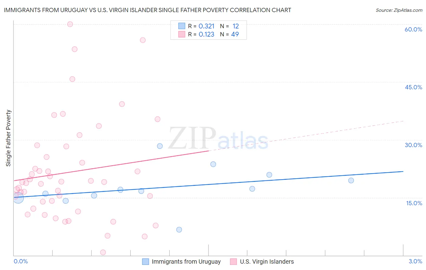 Immigrants from Uruguay vs U.S. Virgin Islander Single Father Poverty