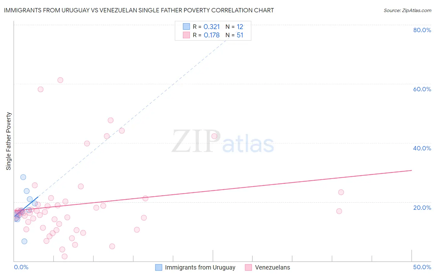 Immigrants from Uruguay vs Venezuelan Single Father Poverty