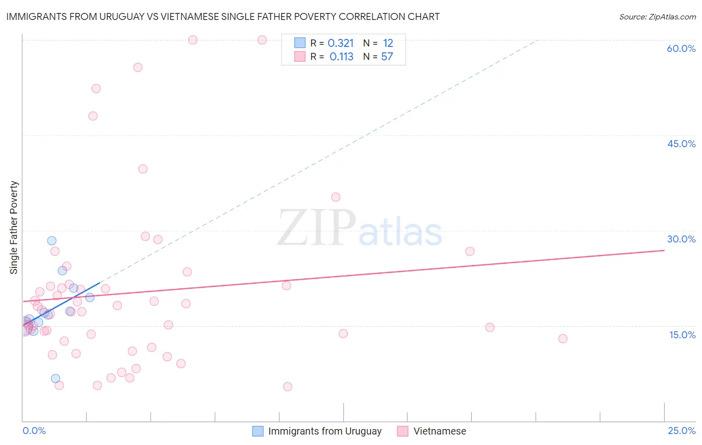 Immigrants from Uruguay vs Vietnamese Single Father Poverty