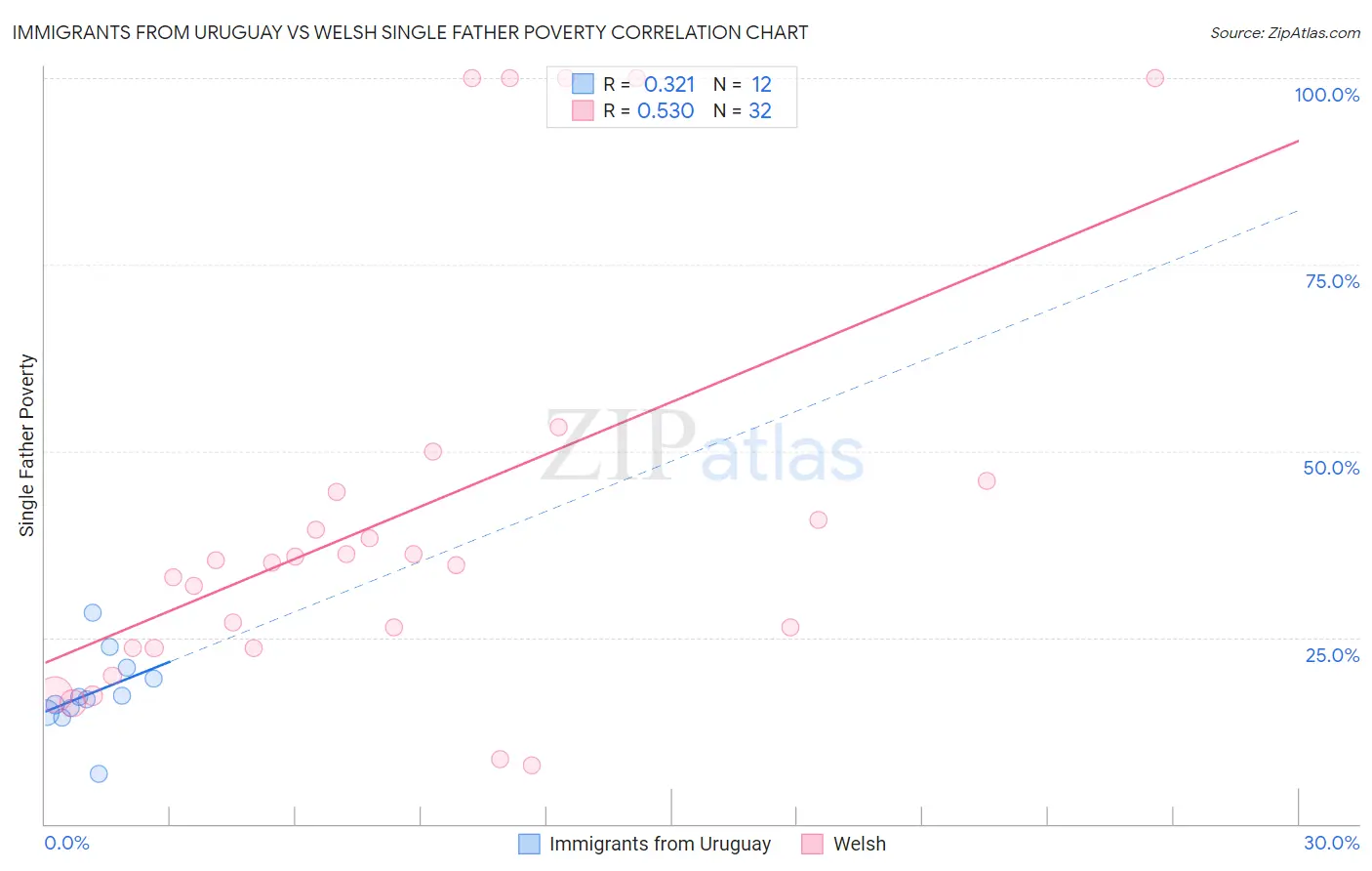 Immigrants from Uruguay vs Welsh Single Father Poverty