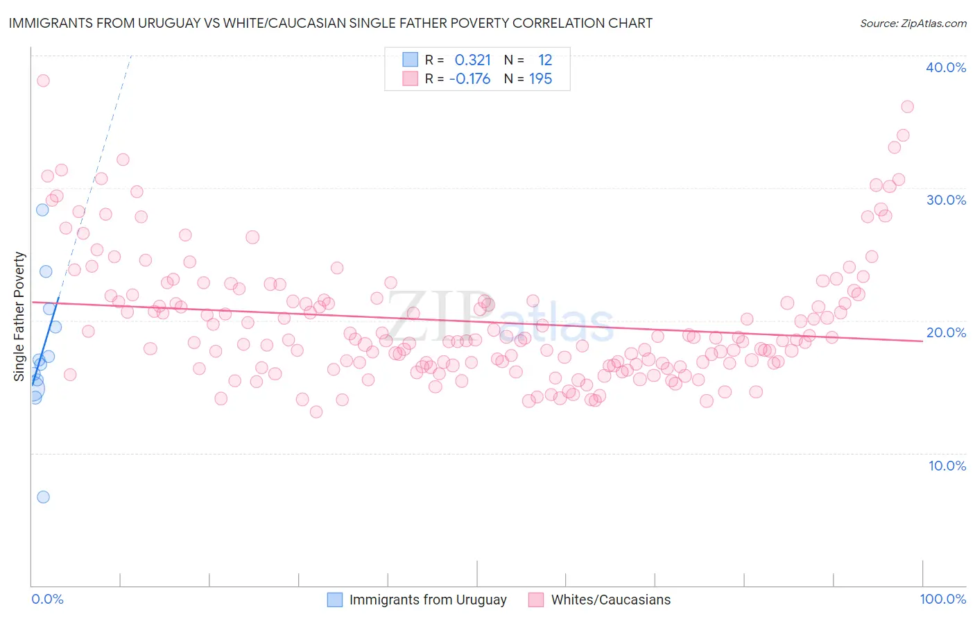 Immigrants from Uruguay vs White/Caucasian Single Father Poverty