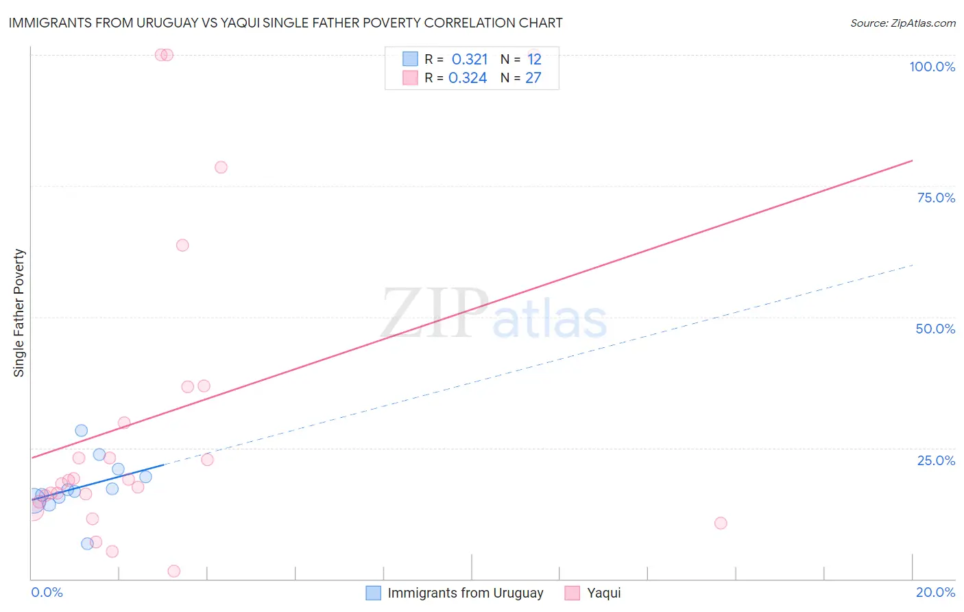 Immigrants from Uruguay vs Yaqui Single Father Poverty