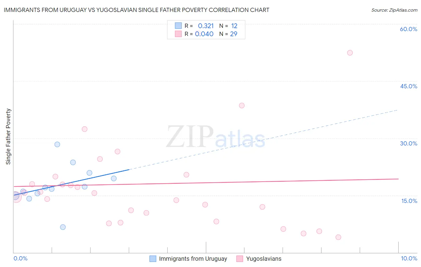 Immigrants from Uruguay vs Yugoslavian Single Father Poverty