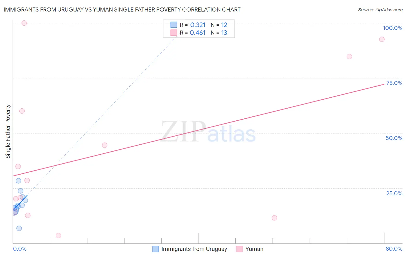 Immigrants from Uruguay vs Yuman Single Father Poverty