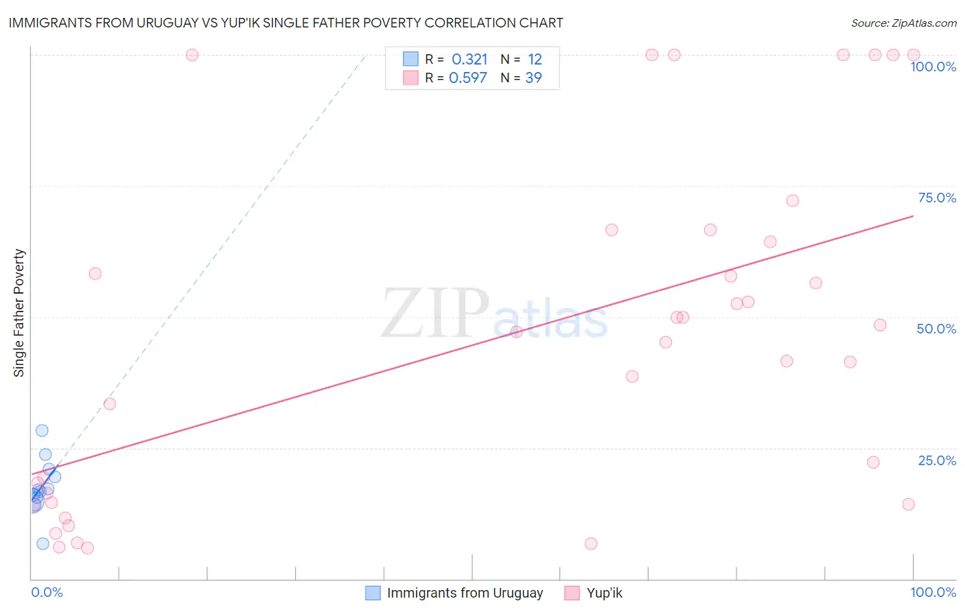 Immigrants from Uruguay vs Yup'ik Single Father Poverty