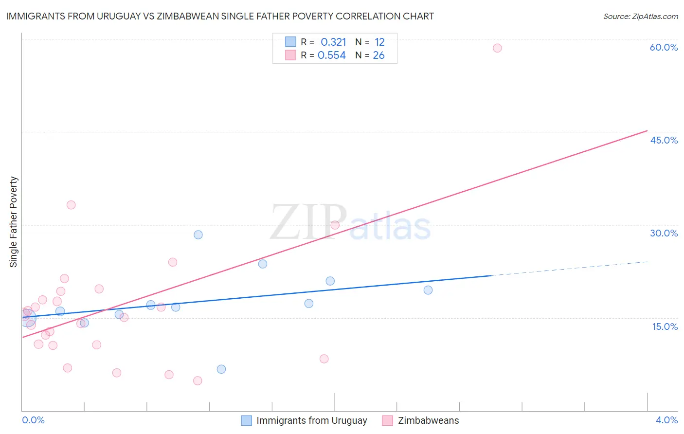 Immigrants from Uruguay vs Zimbabwean Single Father Poverty